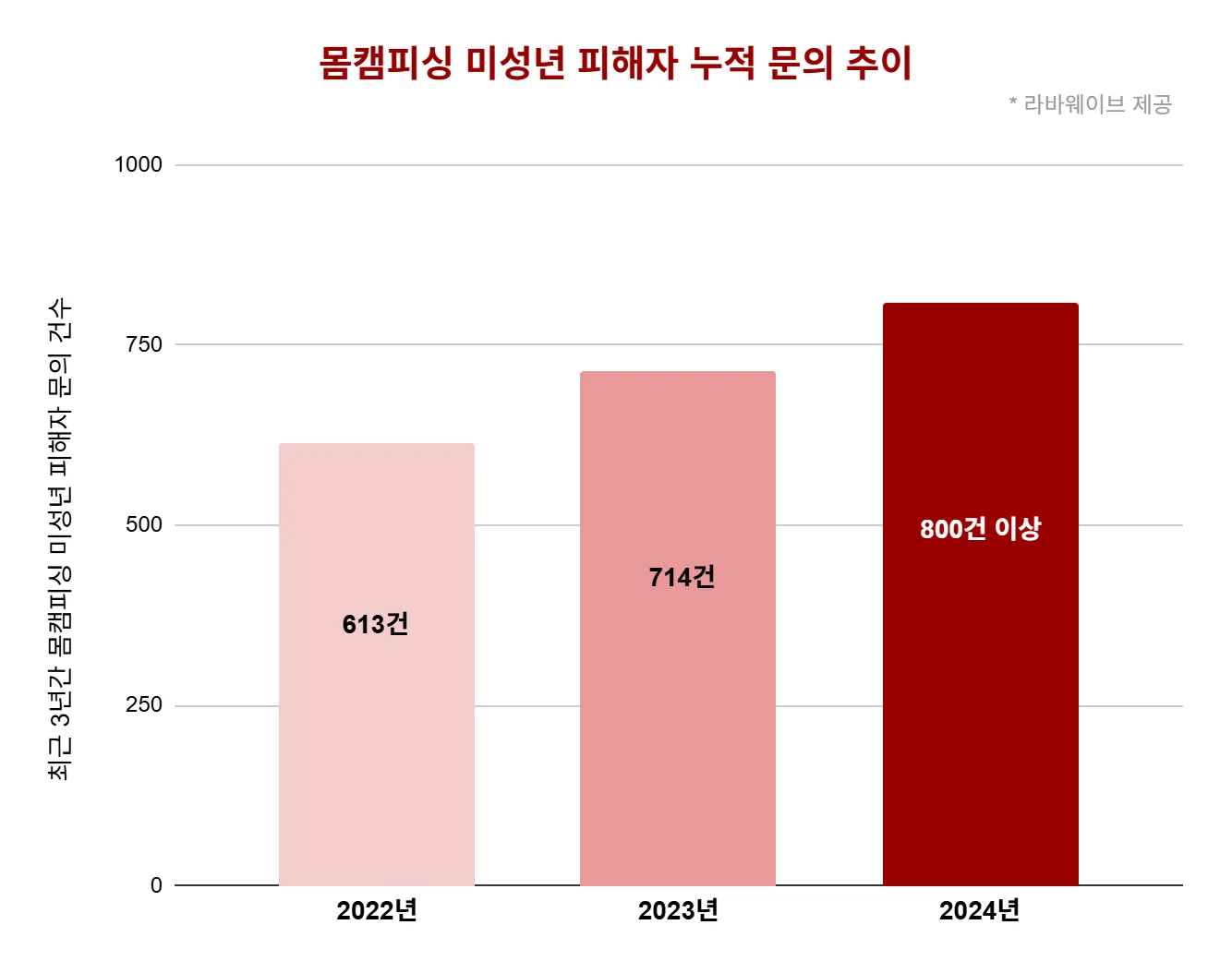 몸캠피싱 미성년 피해자 누적 문의 추이, 22년~24년 지속적으로 증가 추세